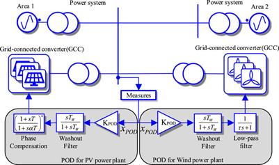 AI-Based Damping of Electromechanical Oscillations by Using Grid-Connected Converter